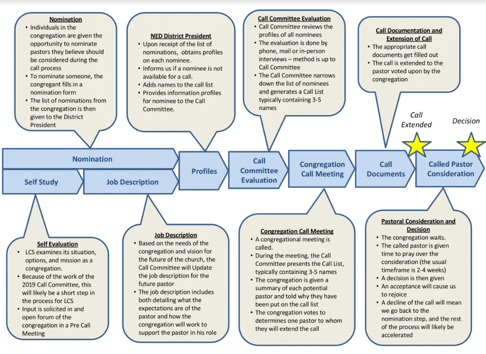 Overview Diagram of the call process